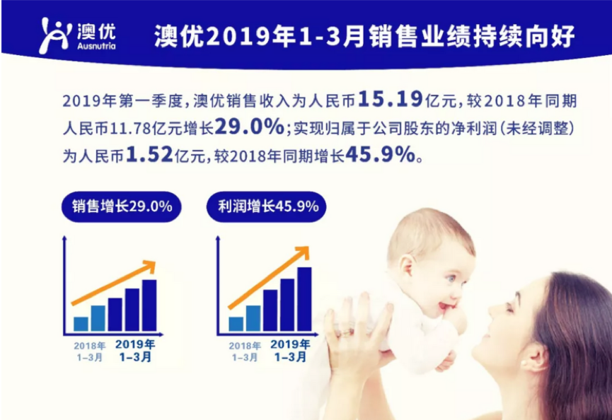 澳优2019一季度自有品牌奶粉业绩增长30%