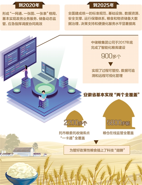 粮食管家的信息化之路